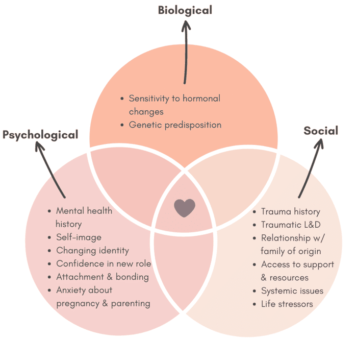 Postpartum Depression Diagram Concept